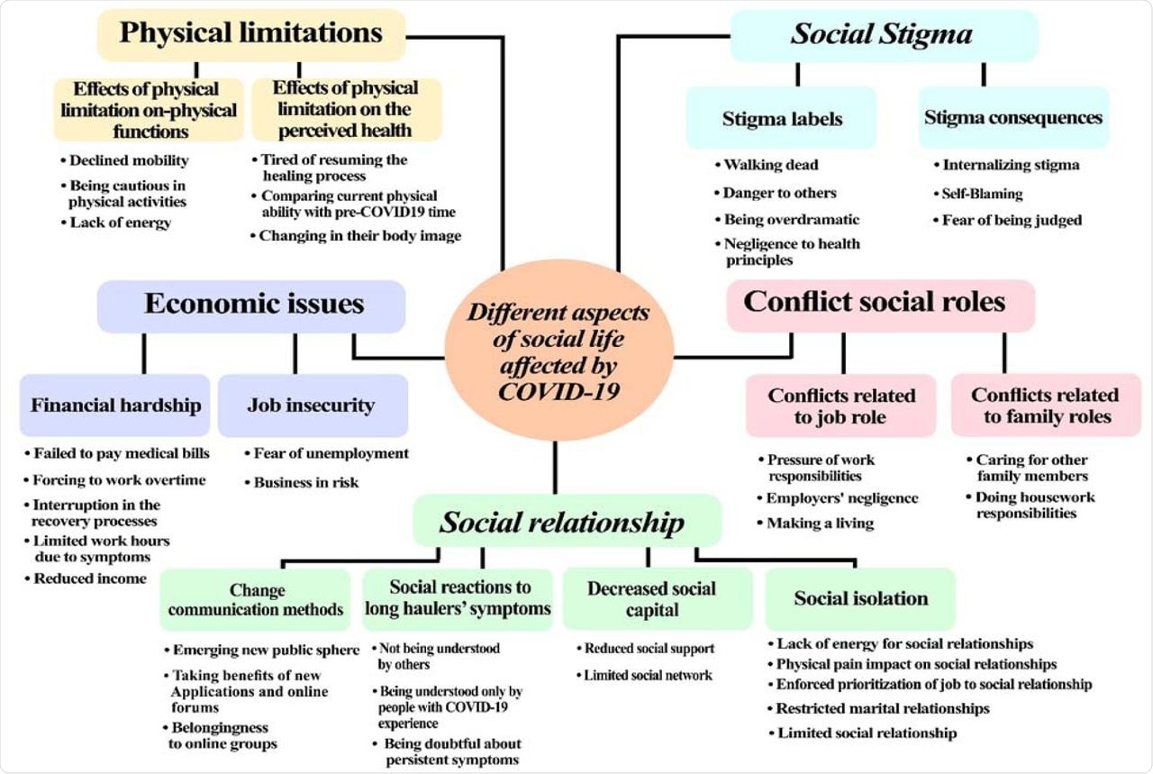 Dimensions of the COVID-19 persistent symptoms impact on social life of female long haulers.