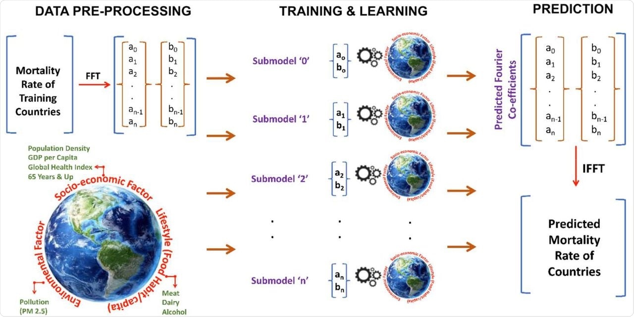 Se muestra una descripción general del modelo científico.  El modelo tiene 3 partes distintas: preprocesamiento de datos, entrenamiento y aprendizaje y predicción.