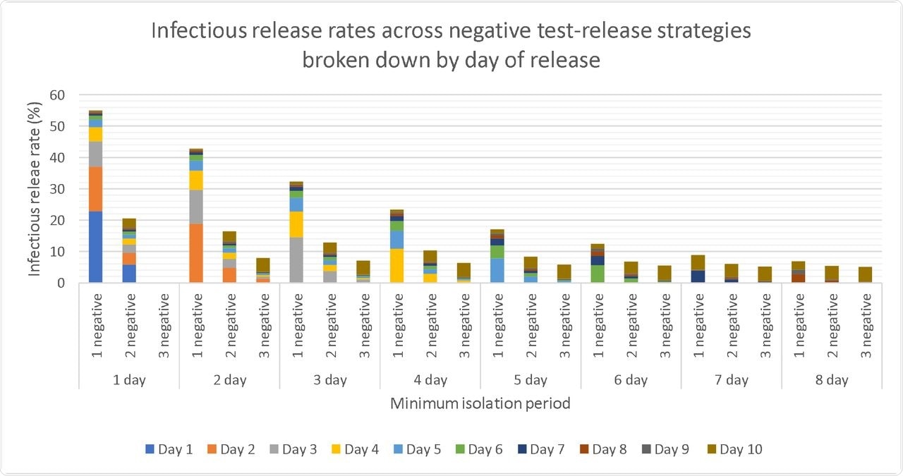 Plots of average release rates at which model reported infectious individuals being released early for each considered scenarios, broken down by day on which infectious individuals are released.