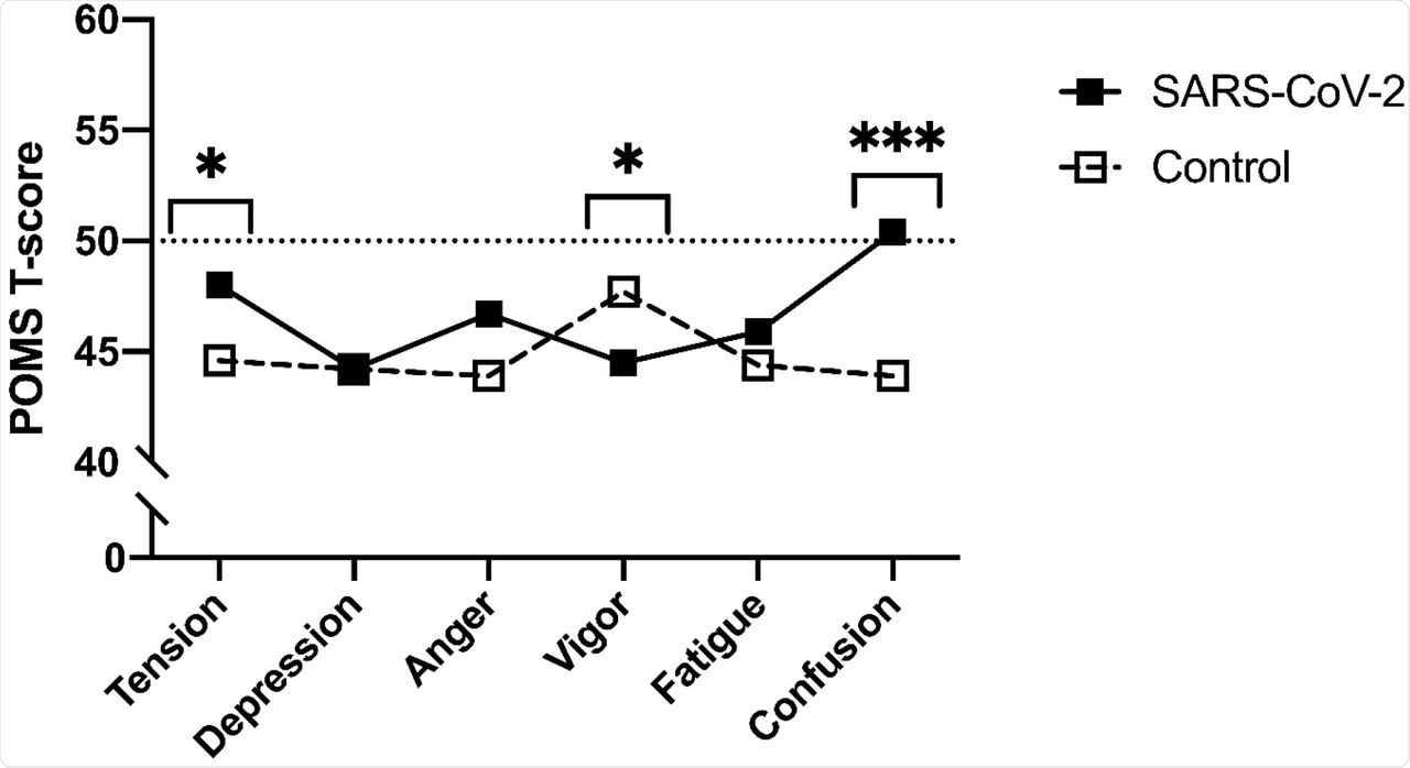 Profile of Mood States (POMS) sub-scale T-scores between SARS-CoV-2 and control participants.