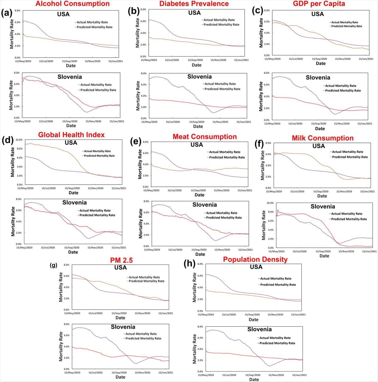 Se muestra la predicción de la tasa de mortalidad relacionada con COVID-19 utilizando un solo factor para EE. UU. y Eslovenia, donde los factores son: (a) consumo de alcohol, (b) prevalencia de diabetes, (c) PIB per cápita, (d) índice de salud global , (e) consumo de carne, (f) consumo de leche, (g) PM 2.5 y (h) densidad de población.  Ninguno de los factores individualmente puede describir la tendencia de manera integral.