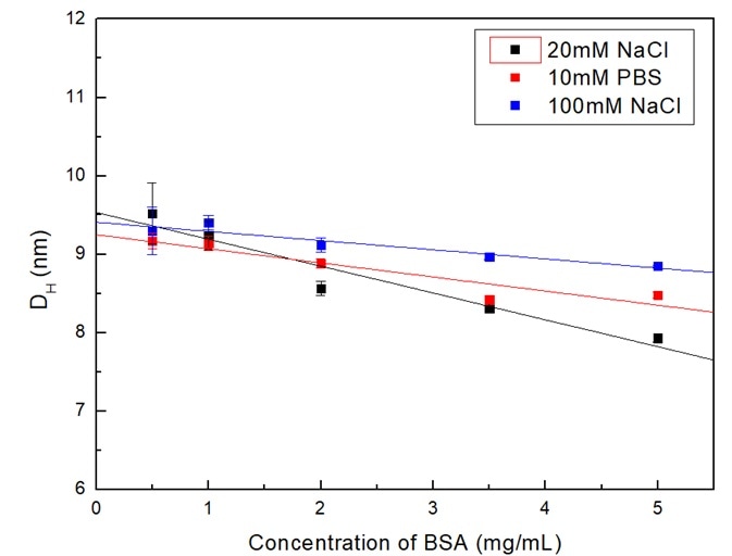 Dependence of BSA size in different dispersants on concentration