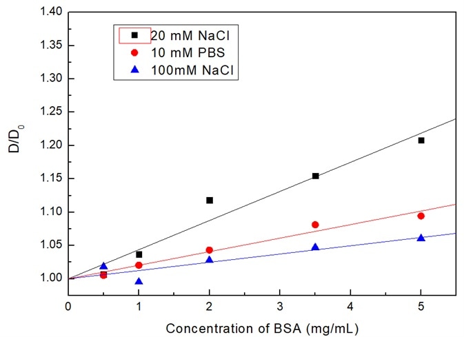 BSA diffusion coefficients versus concentration curves at different concentrations.