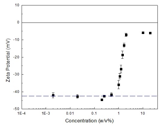 Zeta potential of fat emulsion at different concentrations