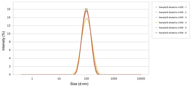 Particle size distributions of Sample B.