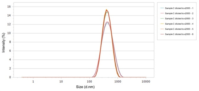 Particle size distributions of Sample C.
