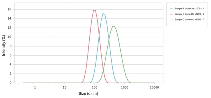 Particle size distributions of Sample A, B, and C.