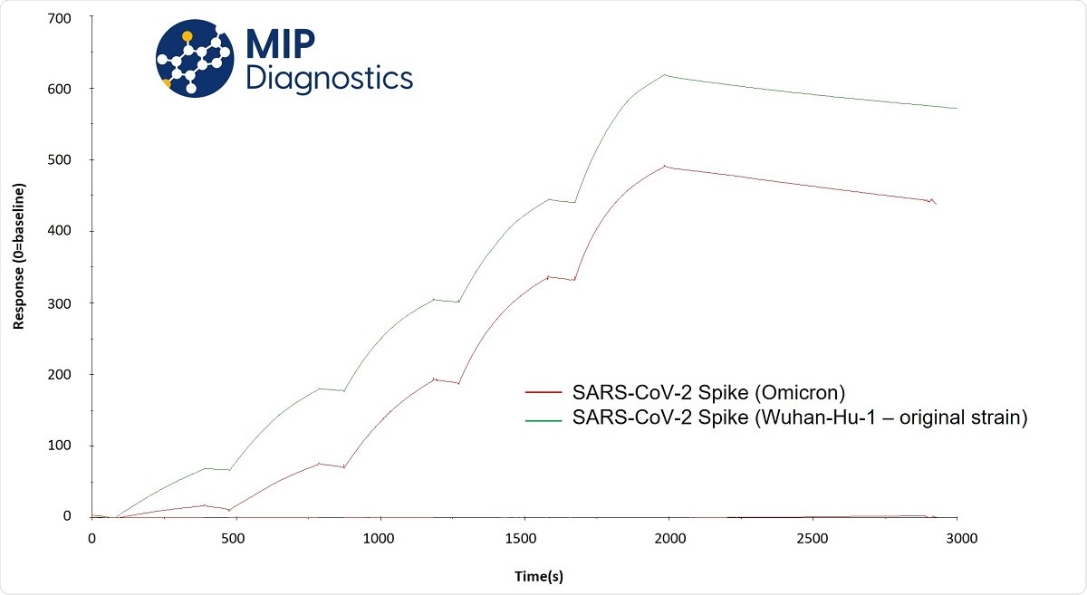 SARS graph