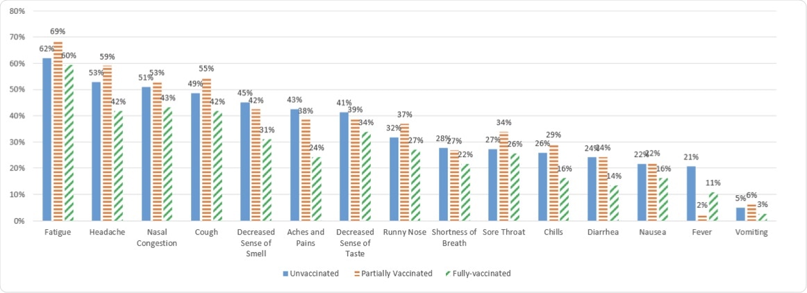 Symptoms reported by vaccination status.