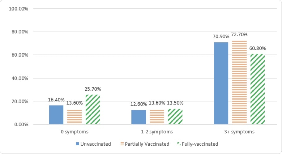 Number of symptoms reported by vaccination status.
