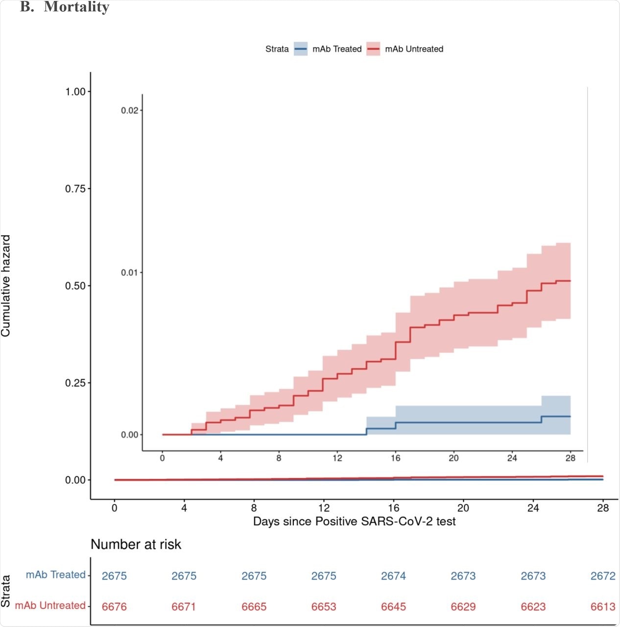 Cumulative Incidence Plots for All-Cause Hospitalization (A) and Mortality (B) to Day 28 by Monoclonal Antibody Treatment Status A. Hospitalization B. Mortality