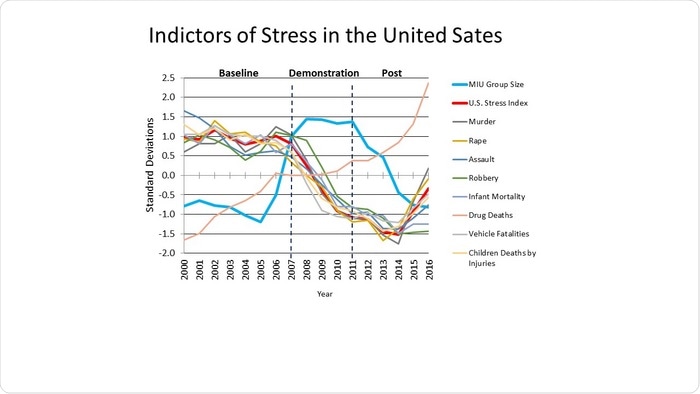 Group observe of Transcendental Meditation reduces stress in the US, research exhibits
