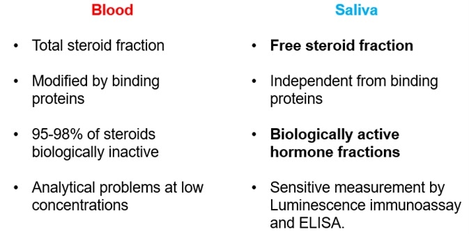 Steroids in blood and saliva: the case for saliva testing.