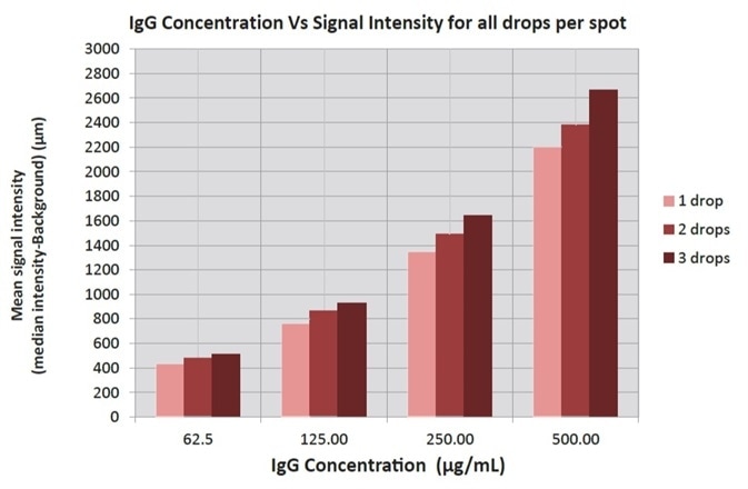 Graphical representation of signal intensity versus IgG concentration for different delivery volumes.
