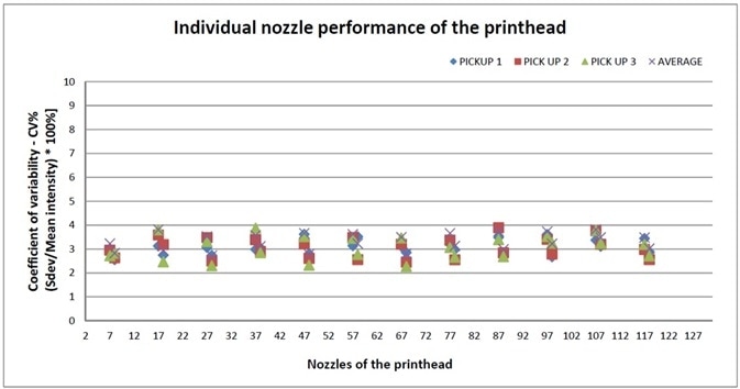Individual nozzle performance for spots printed. The individual nozzle performance was analysed by calculating the mean coefficient of variability (%CV) for these positions. The CV values were calculated to be 4% or lower indicating highly precise and consistent individual nozzle  performance.