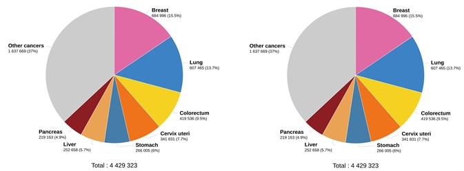 Estimated number of deaths in 2020. worldwide, both sexes, all ages (left), and estimated number of deaths in 2020. worldwide, females, all ages (right). (Data source: GLOBCAN 2020, Graph production: Global Cancer Observatory (http://gco.iarc.fr/)).