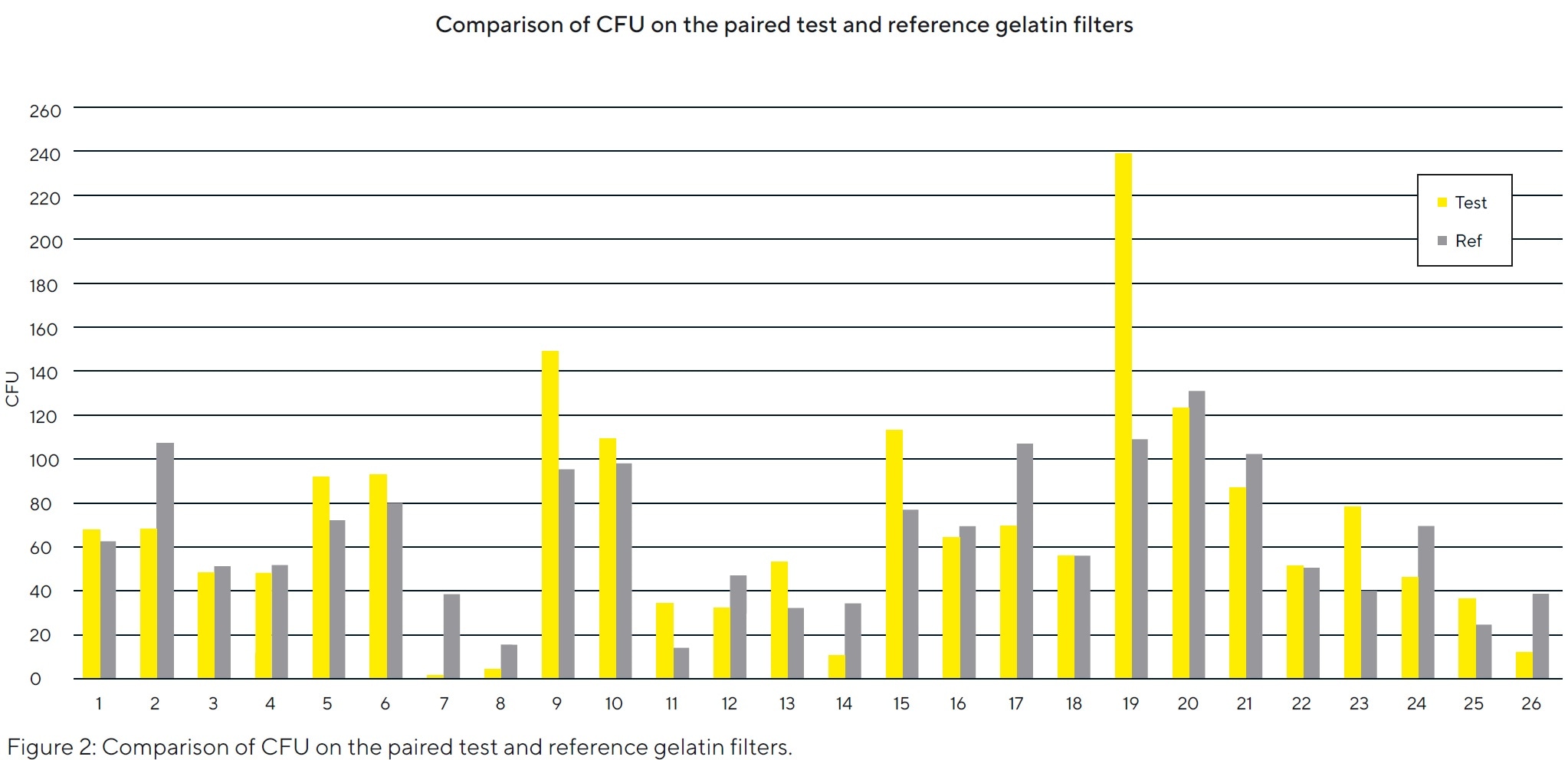 Comparison of CFU on the paired test and reference gelatin filters.