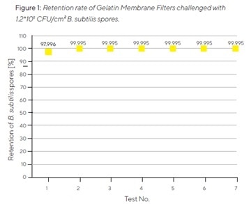 Retention rate of Gelatin Membrane Filters challenged with 12*105 CFU/cm2 B. subtilies spores.