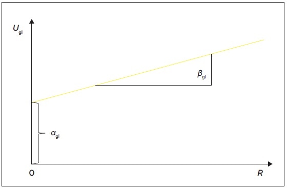 Graphical representation of the absolute measurement uncertainty as a straight line with interception and slope