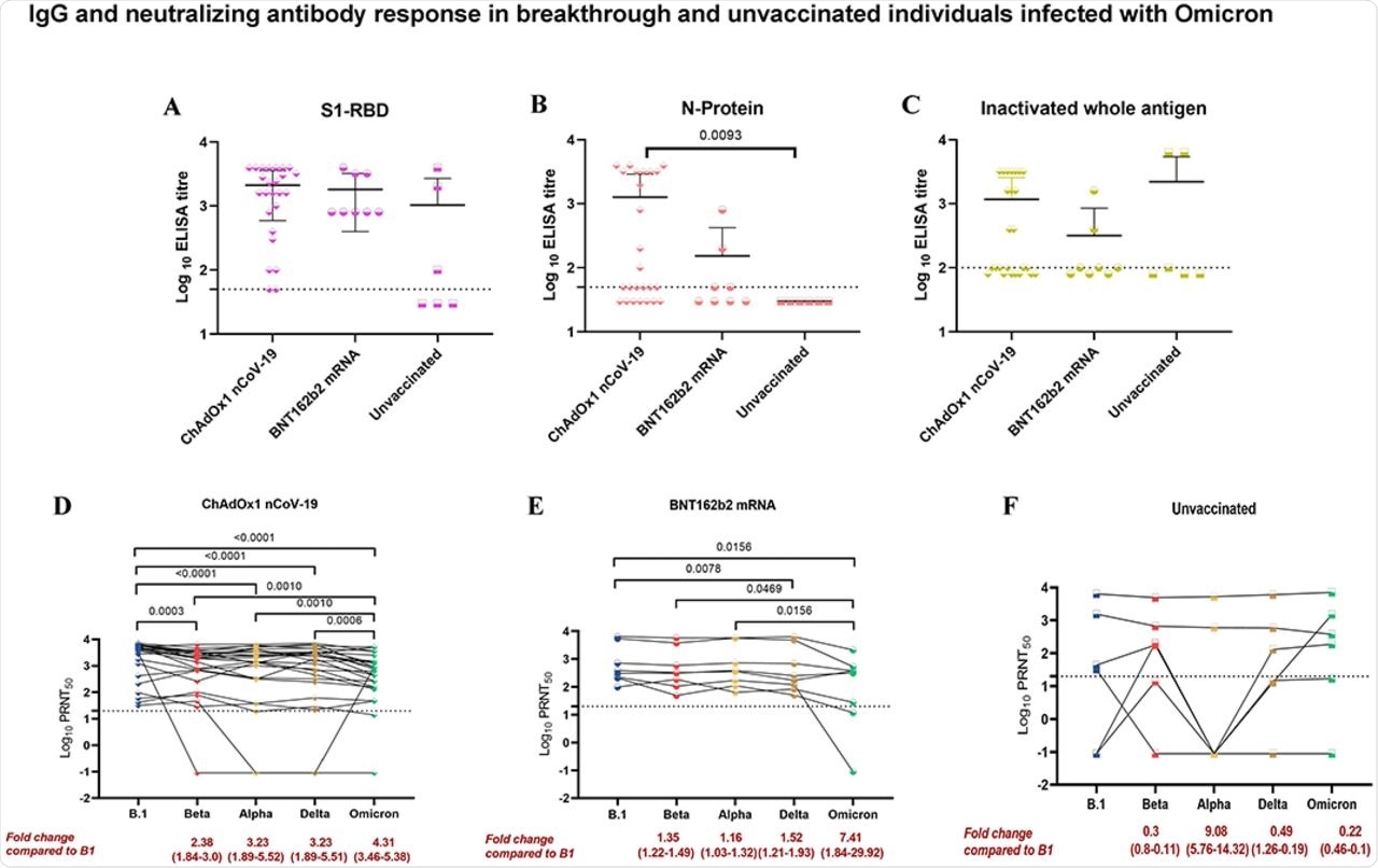 IgG antibody response in breakthrough and unvaccinated individuals was assessed using ELISA.