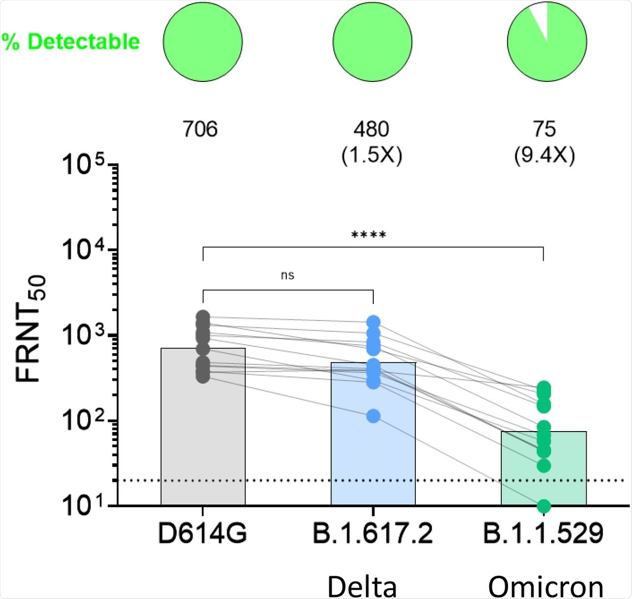 Neutralization antibody responses against D614G, B.1.617.2 (Delta), and B.1.1.529 (Omicron) SARS-CoV-2 variants post-Covaxin booster dosing.