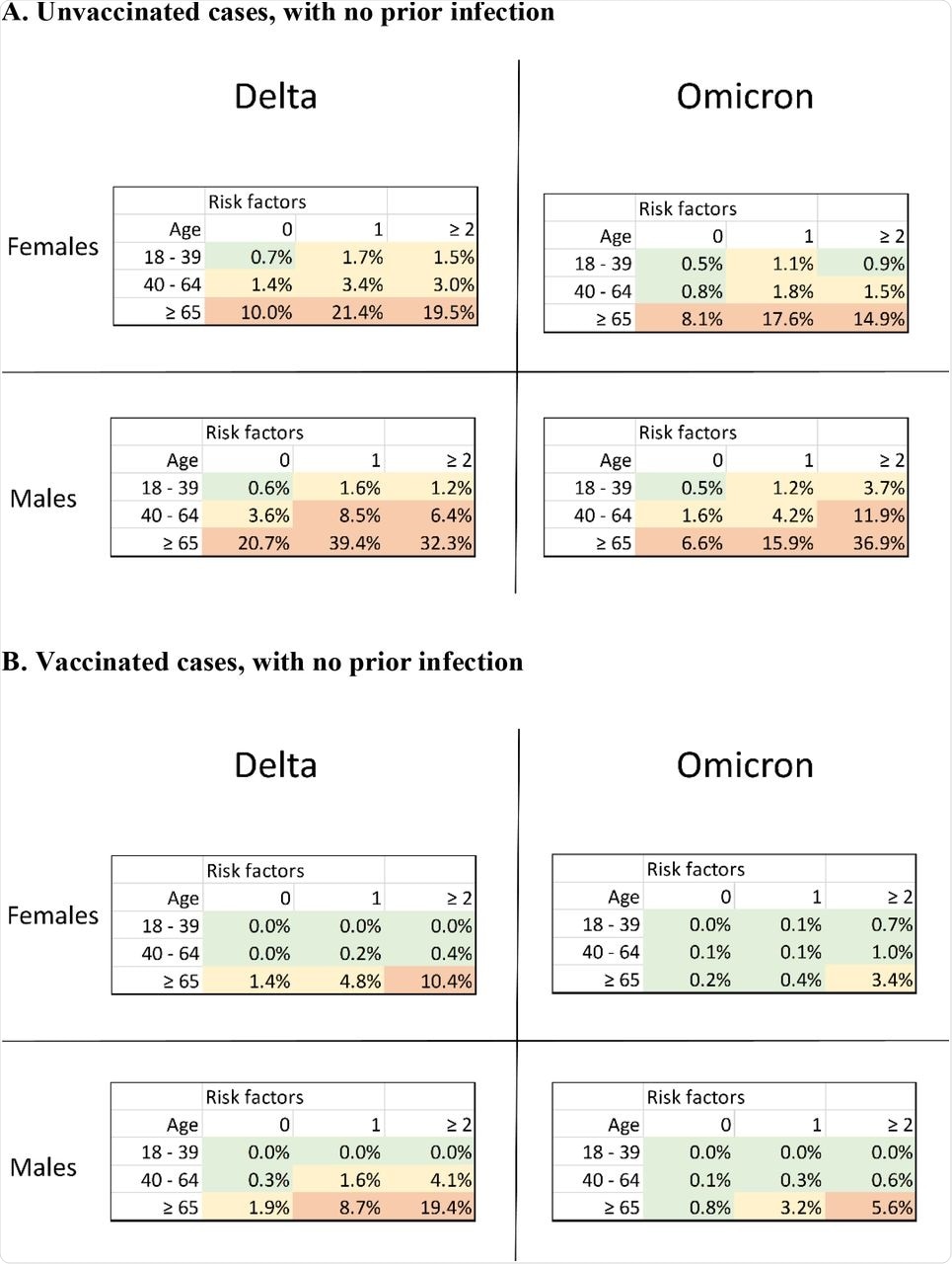 Risks of severe COVID-19 disease among A. unvaccinated, B. vaccinated cases with no prior infection during the Delta (2021 week 27-47) and Omicron period (2021 weerk 52-2022 week 1), stratified by sex, age and number of risk factors (comorbidities). Green represents risk < 1.0%, yellow 1.0 – 4.9%, orange ≥ 5.0%.