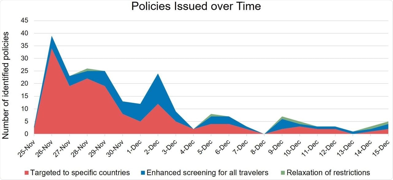 Following an initial burst of policies targeted to specific countries over time, measures became slightly more focused on enhancing screening measures such as testing for all travelers – though initial entry bans were rarely rescinded.