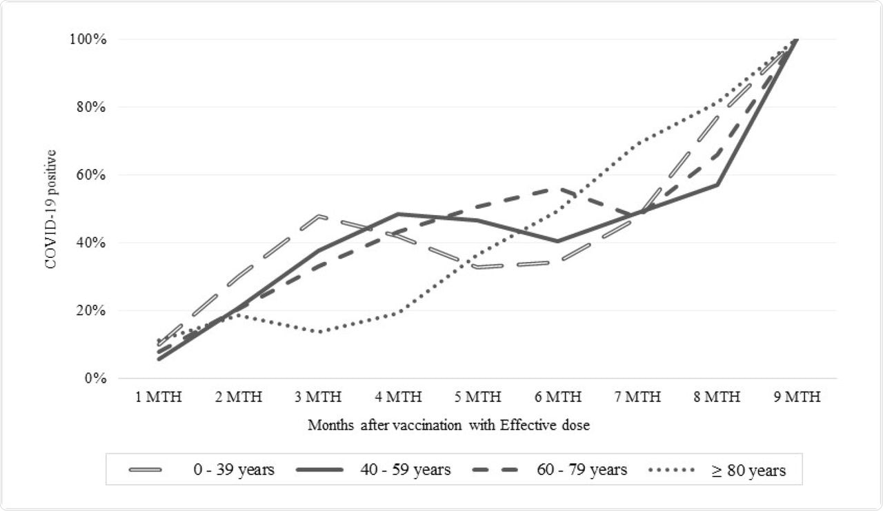 Percentage of COVID-19 positive patients stratified by number of months after vaccination with effective dose and stratified by age groups