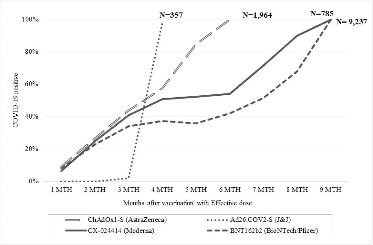 Percentage of COVID-19 positive patients stratified by number of months after vaccination with effective dose and stratified by age groups and stratified by vaccine type