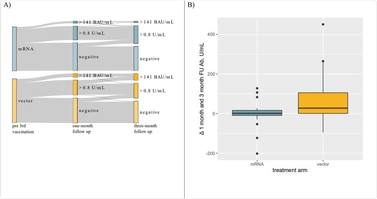 Panel A: Sankey Diagram visualizing changes in response rate to 3rdvaccination. A significantly larger proportion of individuals developed antibody levels > 141 BAU/mL. Panel B: Boxplots visualizing changes in antibody levels from one-to three-month FU in patients who seroconverted within one-month after receiving their 3rd vaccination. Antibody levels in individuals receiving a heterologous 3rd vaccination further increased while remaining unaltered in patients receiving mRNA vaccines.