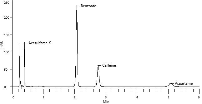 Chromatogram of diet lemon-lime soda sample