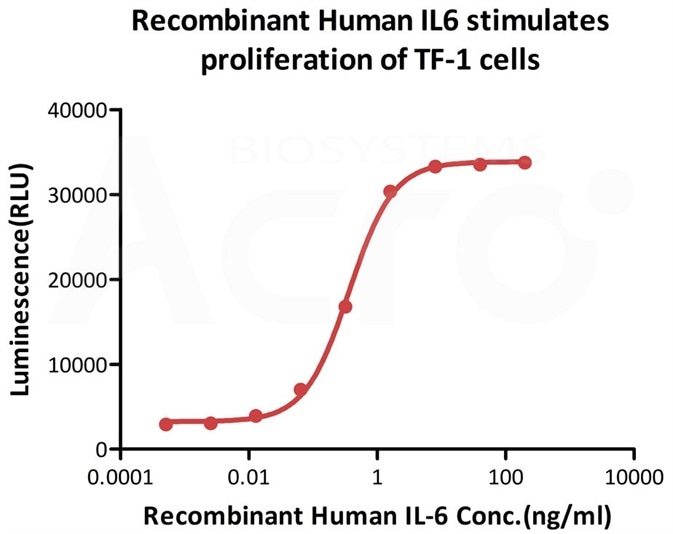 ActiveMax® Human IL-6, Tag Free (Cat. No. IL6-H4218) stimulates proliferation of TF-1 human erythroleukemic cell line. The EC50 for this effect is 0.2856-0.3636 ng/mL.