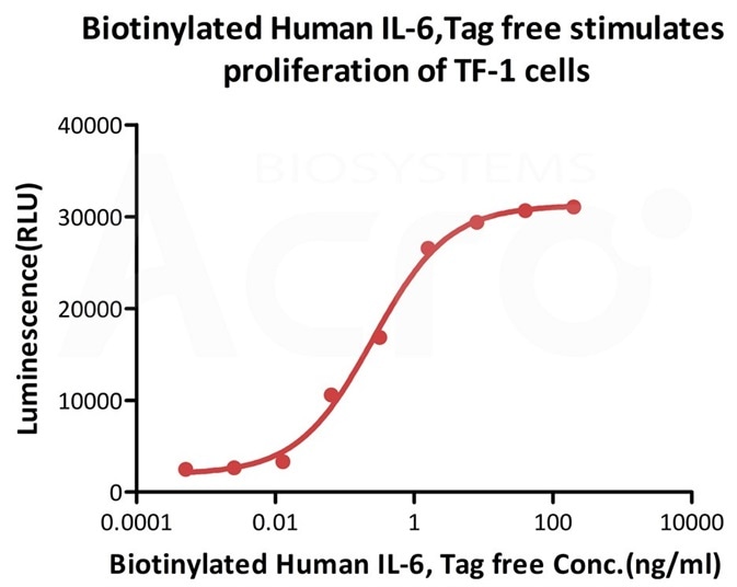 Biotinylated Human IL-6, epitope tag free, primary amine labeling (Cat. No. IL6-H8218) stimulates proliferation of TF-1 human erythroleukemic cell line. The EC50 for this effect is 0.2532-0.4489 ng/mL.