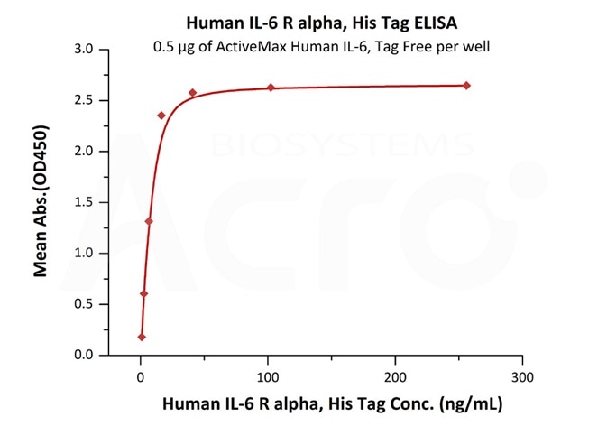 Immobilized ActiveMax® Human IL-6, Tag Free (Cat. No. IL6-H4218) at 5 μg/mL (100 μL/well) can bind Biotinylated Human IL-6 R alpha, Avitag, His Tag (Cat. No. CD6-H82E8) with a linear range of 4-125 ng/mL.