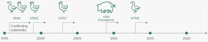 Emerging Potential Pandemic Strains in the Last 20 Years.