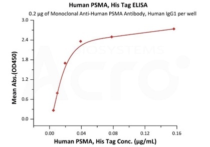 Immobilized Monoclonal Anti-Human PSMA Antibody, Human IgG1 at 2 μg/mL (100 μL/well) can bind Human PSMA, His Tag (Cat. No. PSA-H52H3) with a linear range of 2-39 ng/mL (QC tested).