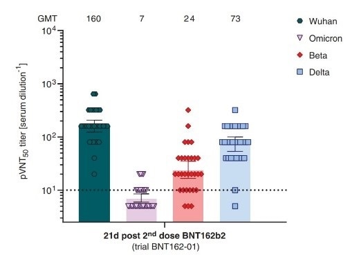 Neutralizing titers of sera from BNT162b2 vaccinated recipients.