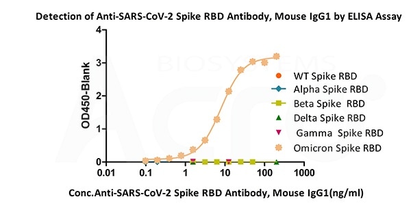 Immobilized  SARS-CoV-2 Spike RBD (Omicron, Cat.No. SPD-C522e) can bind Anti-SARS-CoV-2 Spike RBD Antibody, Mouse IgG1(Cat.No.SPD-M305) with a linear range of 0.4-12.5 ng/mL. The antibody does not bind  Spike RBD of WT (Cat.No. SPD-C52H1), Alpha (Cat.No. SPD-C52Hn), Beta (Cat.No. SPD-C52Hp), Delta(Cat.No. SPD-C52Hh) and Gamma (Cat.No. SPD-C52Hr).