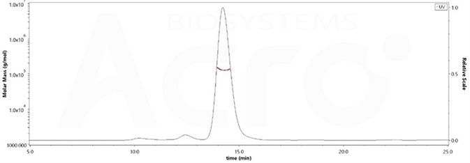 The purity of Human PD-1, Fc Tag, low endotoxin (Cat. No. PD1-H5257) was more than 90% and the molecular weight of this protein is around 105-145 kDa verified by SEC-MALS.