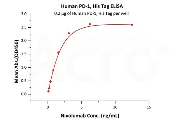 Immobilized Human PD-1, His Tag (Cat. No. PD1-H5221 ) at 2 μg/mL (100 μL/well) can bind.
