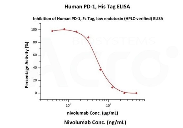 Nivolumab with a linear range of 0.1-3 ng/mL. Serial dilutions of nivolumab were added into Human PD-1, Fc Tag, low endotoxin (Cat. No. PD1-H5257): Biotinylated Human PD-L1, Fc, Avitag, His Tag (Cat. No. PD1-H82F3) binding reactions. The half maximal inhibitory concentration (IC50) is 0.5381 μg/mL (Routinely tested).