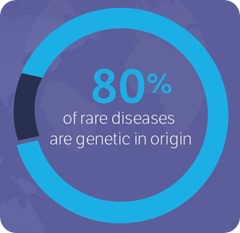 80% of rare diseases are genetic in origin
