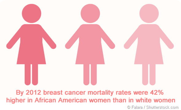 Breast cancer mortality rates