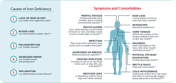 Iron deficiency symptoms