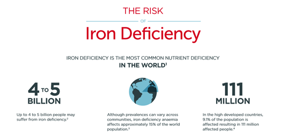 Iron deficiency facts