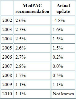 Table: MedPAC recommendations vs. Actual updates, 2002 to 2010