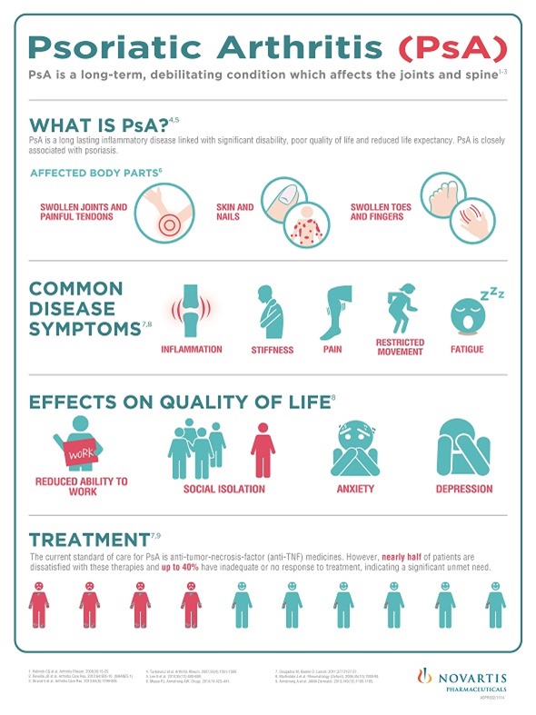 Psoriatic Arthritis Infographic