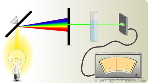 Spectrophotometry technique simplified mechanism scheme