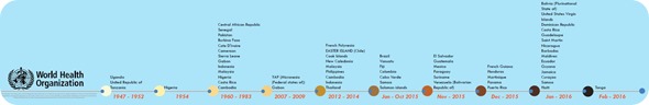Zika Prevalence Timeline