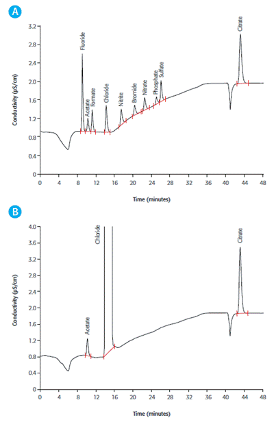 IC measurement on a Metrosep A Supp 7 - 250/4.0 using Na2CO3 gradient elution, followed by sequential suppression and conductivity detection A: Anion standard including acetate and citrate B: Acetate and citrate in haemodialysis solution